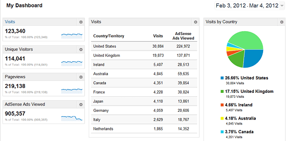 Feb-Mar_Dashboard_analytics_comparison_588 Travelsignposts Feb-Mar 2012 Analytics stats