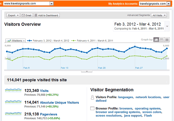 Feb-Mar_People_analytics_comparison_588 Travelsignposts Feb-March Unique Visitors